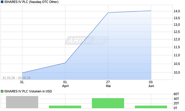 ISHARES IV Aktie Chart