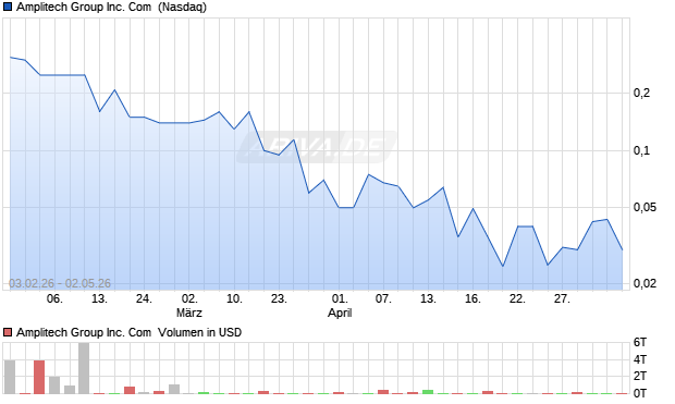 Amplitech Group Aktie Chart