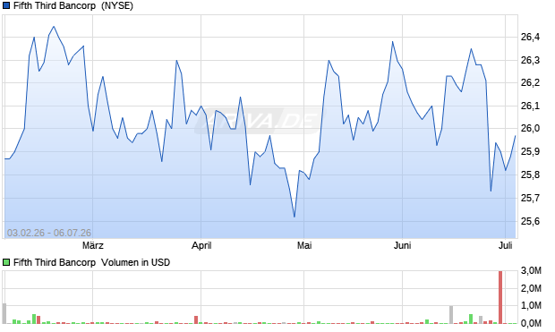 Fifth Third Bancorp Aktie Chart