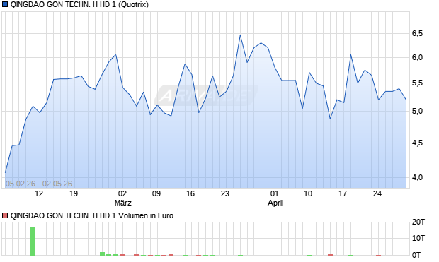 QINGDAO GON TECHN. H HD 1 Aktie Chart