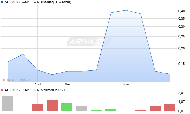 AE FUELS CORP.    Aktie Chart