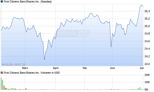First Citizens BancShares Aktie Chart