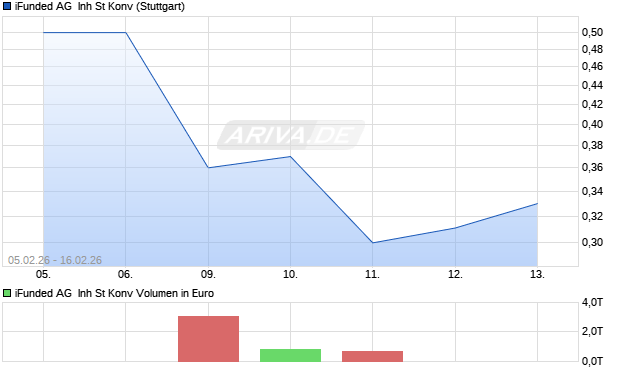 iFunded AG  Inh St Konv Aktie Chart