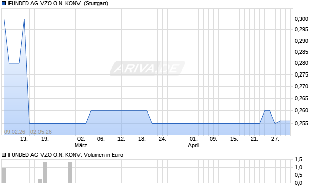IFUNDED AG VZO O.N. KONV. Aktie Chart