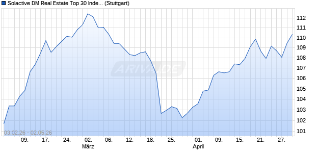Solactive DM Real Estate Top 30 Index PR Chart