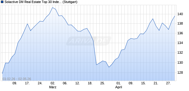 Solactive DM Real Estate Top 30 Index NTR Chart