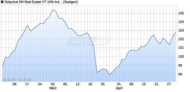 Solactive DM Real Estate VT 10% Index Chart