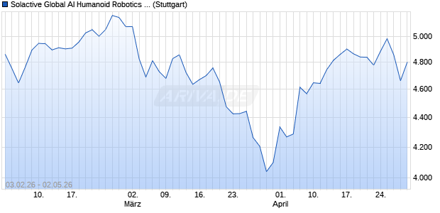 Solactive Global AI Humanoid Robotics Index PR Chart
