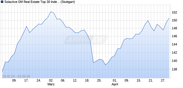 Solactive DM Real Estate Top 30 Index TR Chart