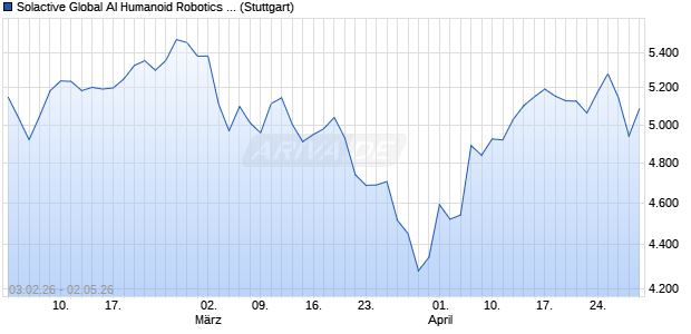 Solactive Global AI Humanoid Robotics Index NTR Chart