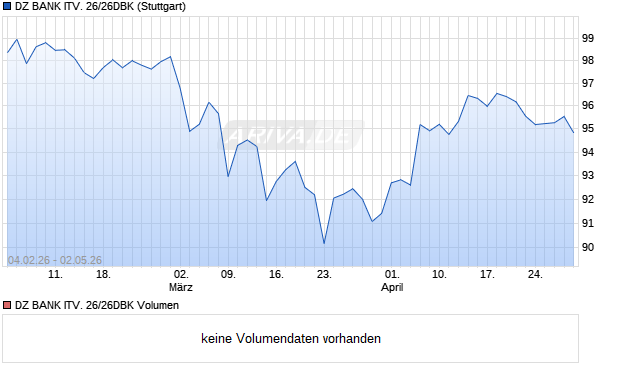 DZ BANK ITV. 26/26DBK Aktie Chart