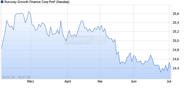 Runway Growth Finance Corp Pref Aktie Chart