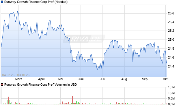 Runway Growth Finance Corp Pref Aktie Chart