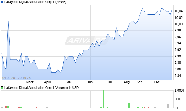 Lafayette Digital Acquisition Corp I Aktie Chart