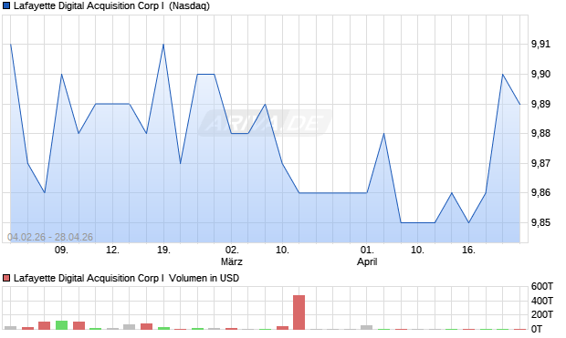 Lafayette Digital Acquisition Corp I Aktie Chart