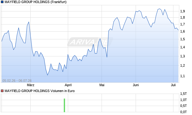 MAYFIELD GROUP HOLDINGS Aktie Chart