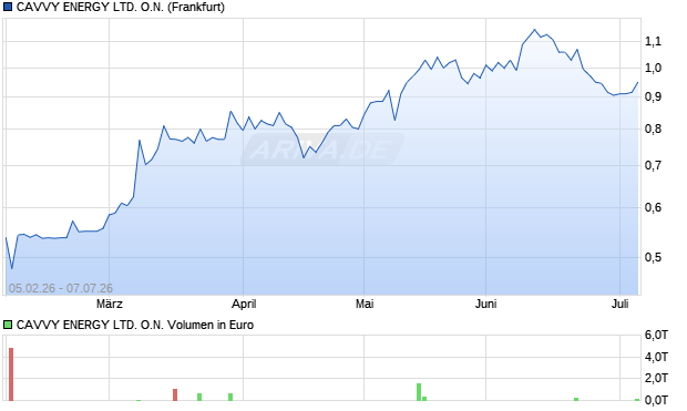 CAVVY ENERGY LTD. Aktie Chart