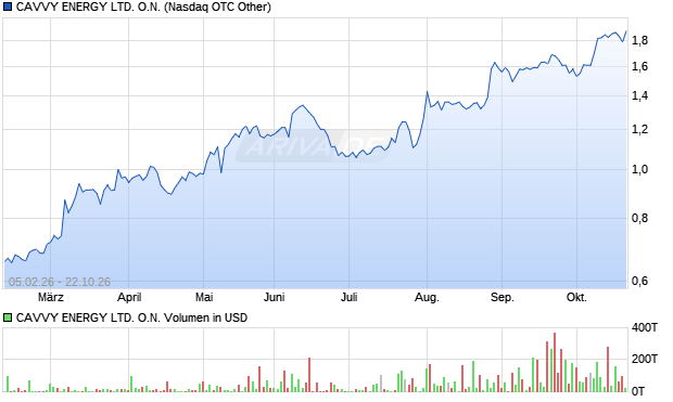 CAVVY ENERGY LTD. Aktie Chart