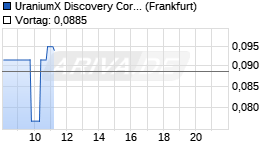 UraniumX Discovery Chart