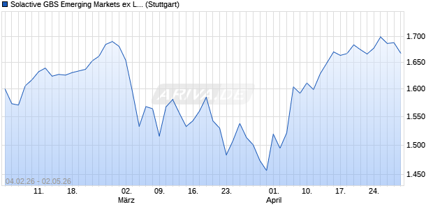 Solactive GBS Emerging Markets ex Local China Larg. Chart