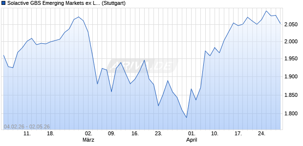 Solactive GBS Emerging Markets ex Local China Larg. Chart
