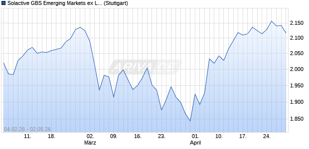 Solactive GBS Emerging Markets ex Local China Larg. Chart