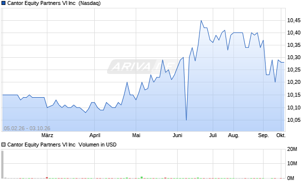 Cantor Equity Partners VI Aktie Chart