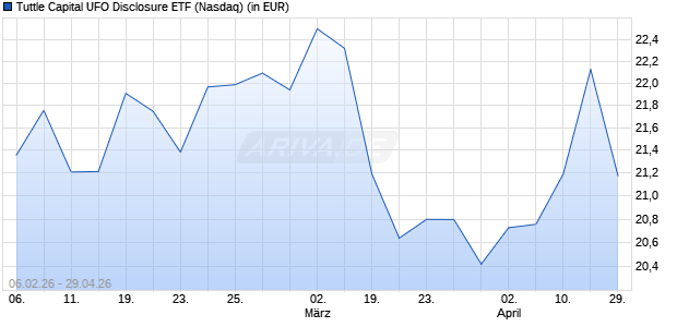 Tuttle Capital UFO Disclosure ETF Aktie Chart