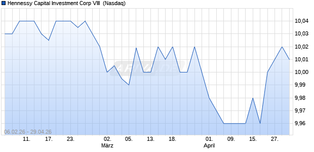 Hennessy Capital Investment Corp VIII Aktie Chart