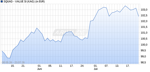 Performance des SQUAD - VALUE SI (WKN A4209U, ISIN LU3270881819)