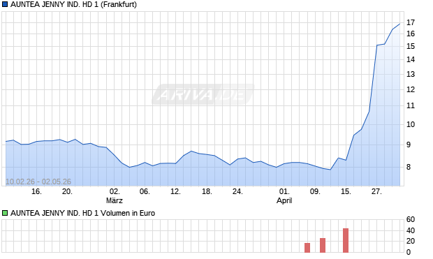 AUNTEA JENNY IND. HD 1 Aktie Chart