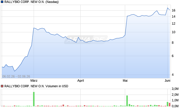 RALLYBIO CORP. NEW Aktie Chart