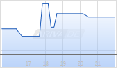 RALLYBIO CORP. NEW O.N. Chart