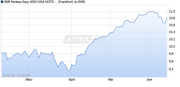 Performance des BNP Paribas Easy MSCI USA UCITS ETF EUR Cap (WKN A41ZHB, ISIN IE000M46QA27)