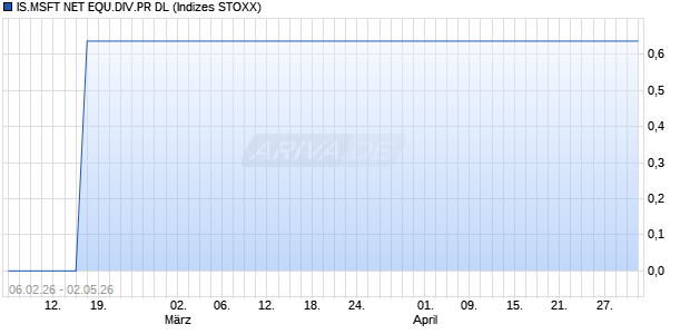 IS.MSFT NET EQU.DIV.PR DL Chart