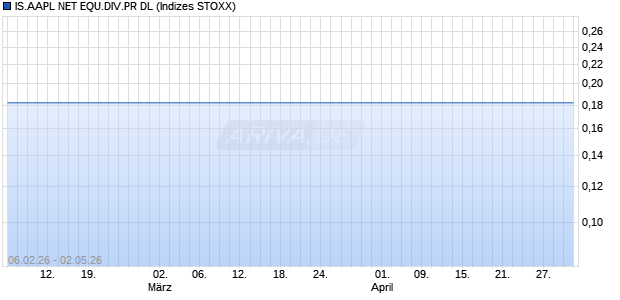 IS.AAPL NET EQU.DIV.PR DL Chart
