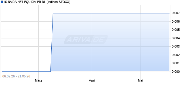 IS.NVDA NET EQU.DIV.PR DL Chart