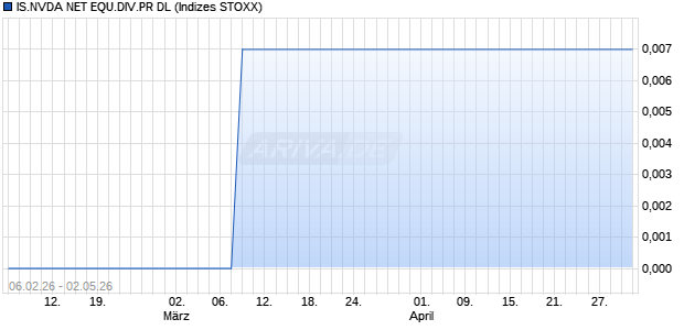 IS.NVDA NET EQU.DIV.PR DL Chart