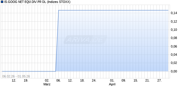 IS.GOOG NET EQU.DIV.PR DL Chart
