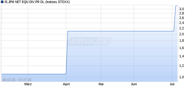 IS.JPM NET EQU.DIV.PR DL Chart