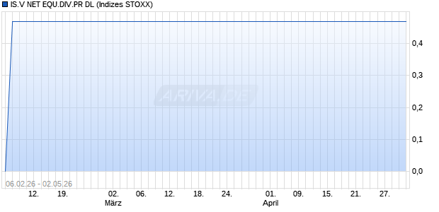 IS.V NET EQU.DIV.PR DL Chart