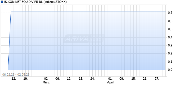 IS.XOM NET EQU.DIV.PR DL Chart