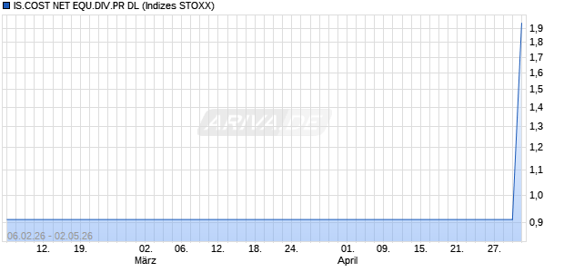 IS.COST NET EQU.DIV.PR DL Chart