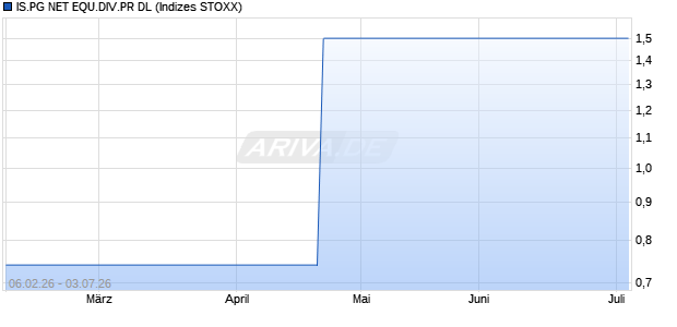 IS.PG NET EQU.DIV.PR DL Chart