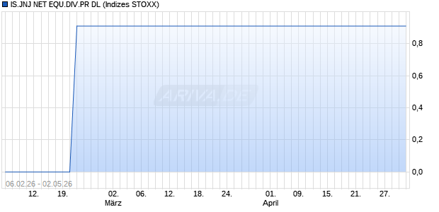IS.JNJ NET EQU.DIV.PR DL Chart