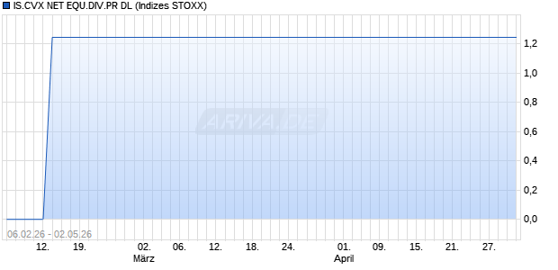 IS.CVX NET EQU.DIV.PR DL Chart