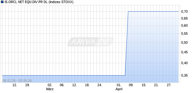 IS.ORCL NET EQU.DIV.PR DL Chart