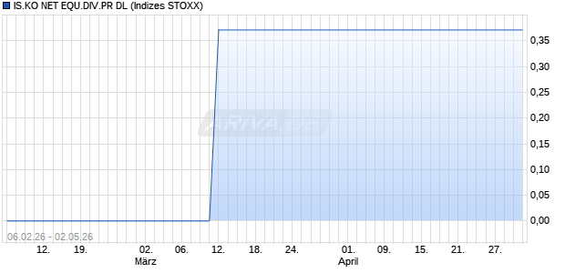 IS.KO NET EQU.DIV.PR DL Chart