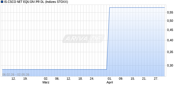 IS.CSCO NET EQU.DIV.PR DL Chart