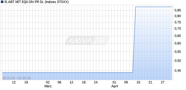 IS.ABT NET EQU.DIV.PR DL Chart